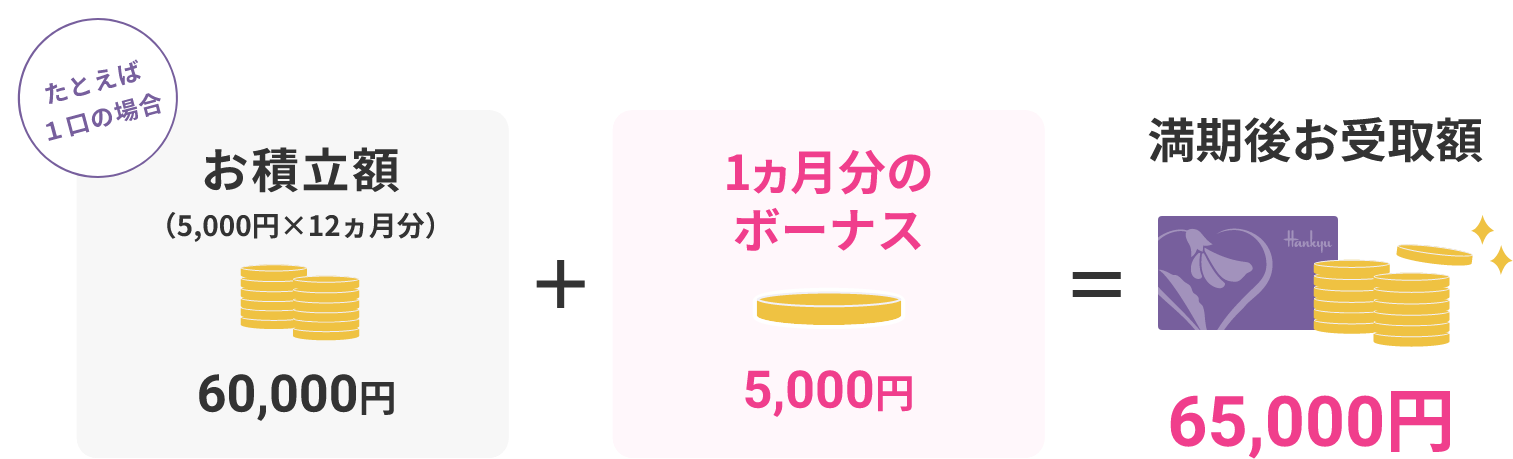 ▷9 阪急友の会  5000円×199枚＝99.5万円